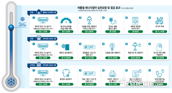 여름철 에너지절약 실천요령 및 절감 효과