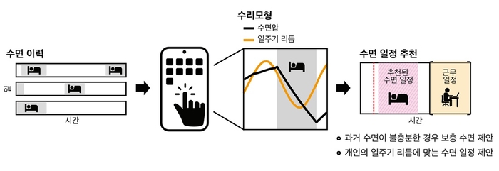 KAIST가 개발한 미래형 수면 알고리즘 모식도