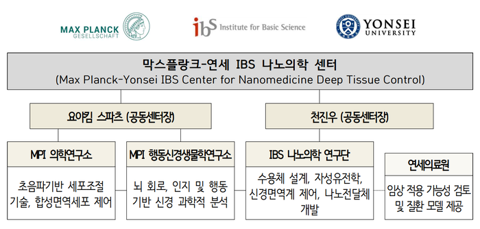 막스플랑크-연세 IBS 나노의학 센터 운영 개요