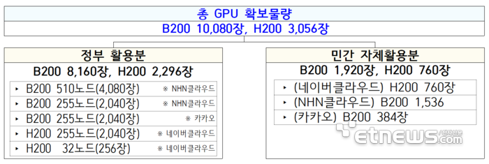 과기정통부 GPU 1만장 확보사업 수급·활용 계획. 과기정통부 제공