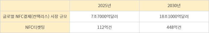 글로벌 NFC결제 시장 추이 - 자료 주니퍼리서치