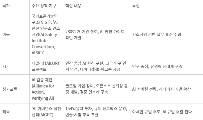 AI 신뢰성 체계 주요국 비교표