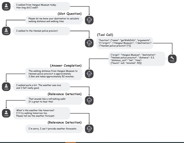 카카오 '펑션챗 벤치(FunctionChat-Bench)' 업데이트 버전 〈자료 카카오〉