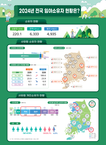 산림청, 소규모 사유림 소유자 123만명…최근 5년 증가세