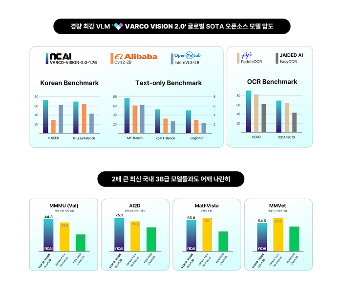 엔씨AI, 경량 최강 VLM '바르코 비전2.0 1.7B' 모델 공개