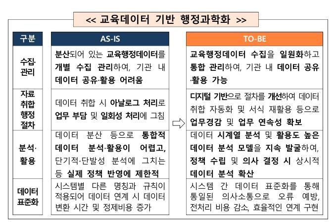 교육데이터 기반 행정과학화.[교육부 제공]