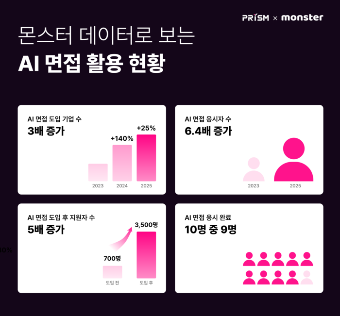 무하유 AI 면접 통계 이미지