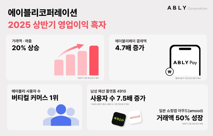 에이블리코퍼레이션은 올해 상반기 영업이익 흑자와 함께 역대 최대 실적을 경신했다고 30일 밝혔다.