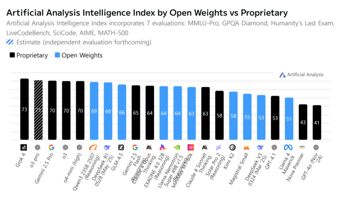 아티피셜 어낼리시스의 인텔리전스 지수 순위. 파란색은 공개 모델.