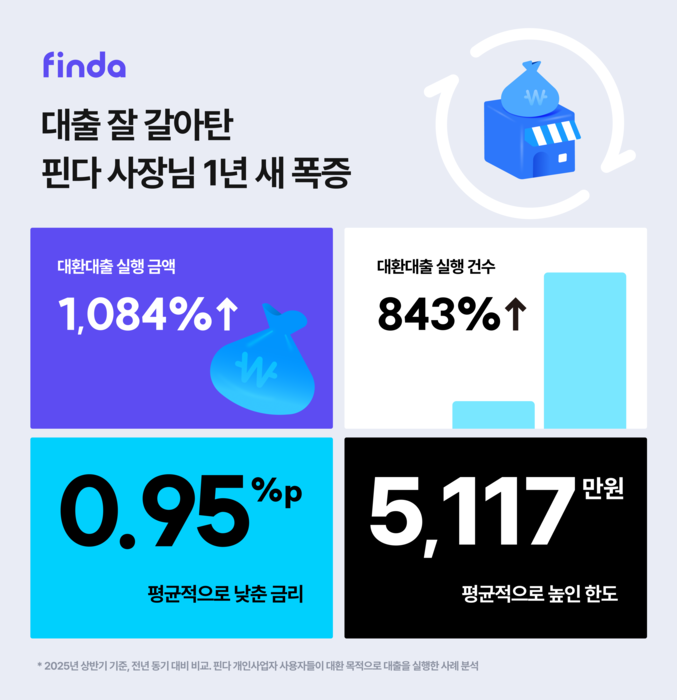 핀다