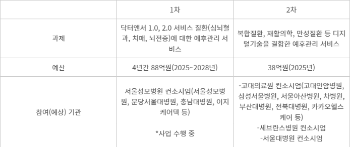 닥터앤서3.0 사업 개요