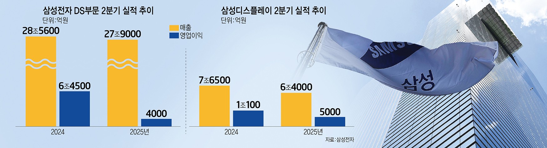 [이슈플러스] 삼성 반도체 반등, HBM4·파운드리에 달렸다