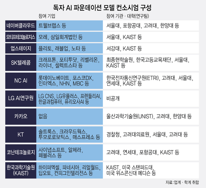 '국가대표 AI' 평가 종료…8월초 5곳 선정