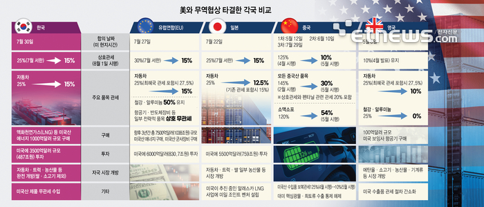 [한미 무역협상 타결] 車 관세 15% 합의…생산·공급망 새판 짠다
