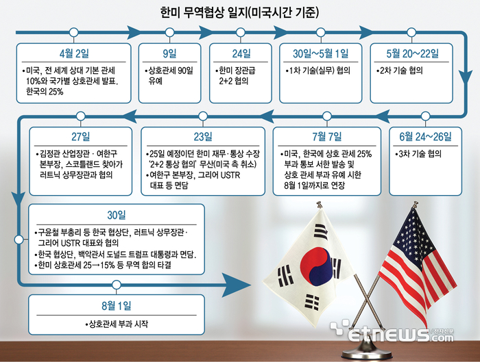 한미 무역협상 일지(미국시간 기준)