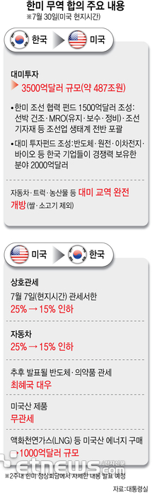 한미 무역 합의 주요 내용