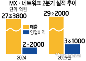 [이슈플러스] 삼성폰 2분기도 효자…하반기 갤Z7 흥행세 기대
