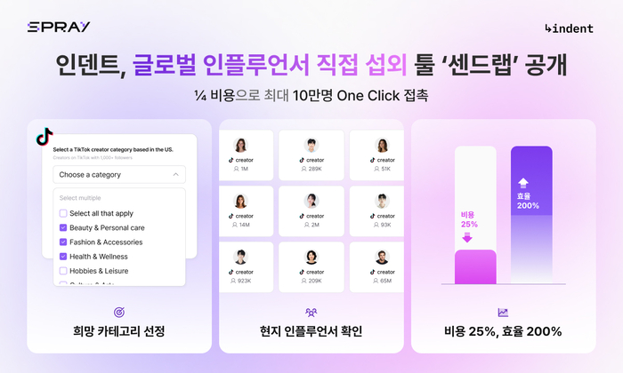 인덴트, 인플루언서 섭외 돕는 AI 툴 '센드랩' 정식 출시