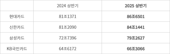 주요 카드사 신용판매 실적 추이 - (자료=여신금융협회)(단위=억원, 체크카드·현금서비스·카드론 제외)