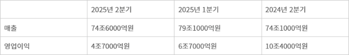 삼성전자 2분기 실적 비교 - 자료 : 삼성전자