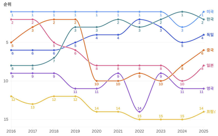 주요국 과학 인프라 순위 추이. (KISTEP 이슈 브리프)