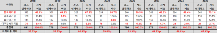 [에듀플러스]4개 과기원 입학생 중 과고·영재고 비율 44.1%…8년 만에 최저