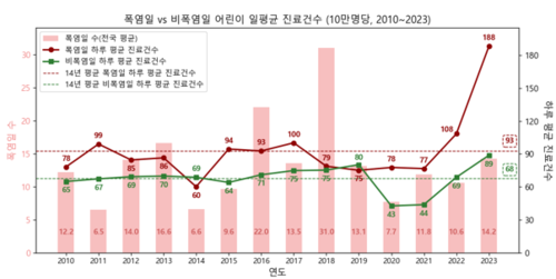 폭염 땐 어린이 진료 36.7% 급증…특히 ‘이 질환’ 주의를