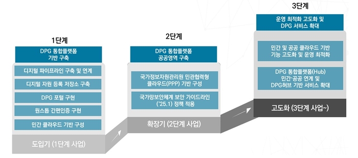 디플정(DPG) 허브 단계별 구현 목표도. 자료=한국지능정보사회진흥원