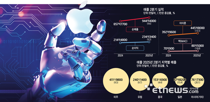 애플 2분기 실적