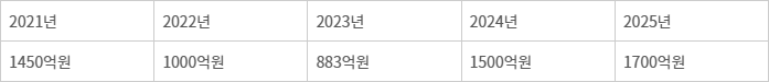 중기부, 글로벌펀드 13개 운용사 선정…2700억원 이상 한국 스타트업 투자