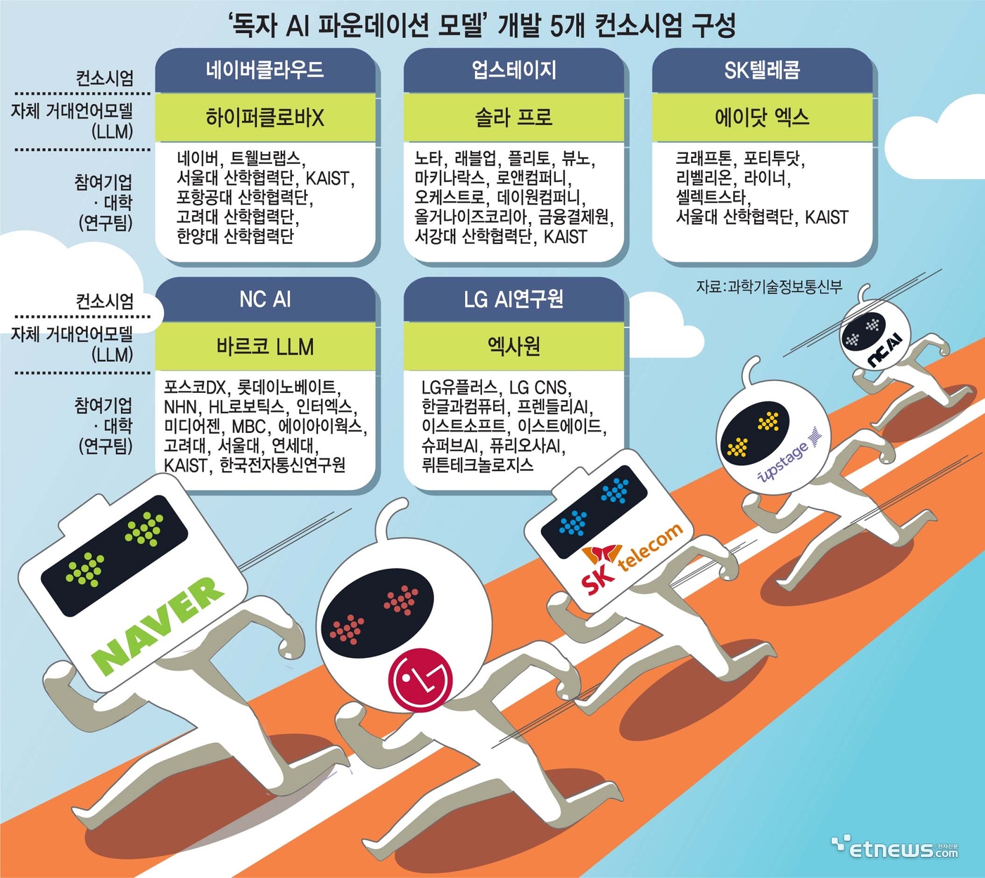 '독자 AI 파운데이션 모델'개발 5개 컨소시엄 구성