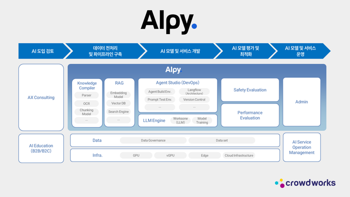 크라우드웍스가 자체 개발한 에이전틱 AI 솔루션 '알피(Alpy)' 워크플로우. 회사 제공