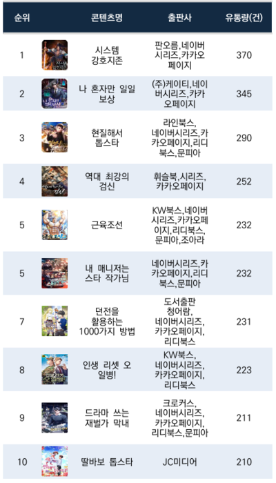 웹소설 불법복제물 유통 순위(자료=2025년 2분기 온라인 저작권 침해 분석보고서)