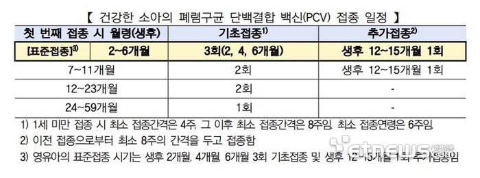건강한 소아의 폐렴구균 단백결합 백신(PCV) 접종 일정