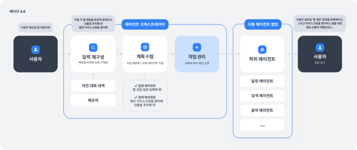 에이닷에 구현된 '에이전틱 워크플로우'
