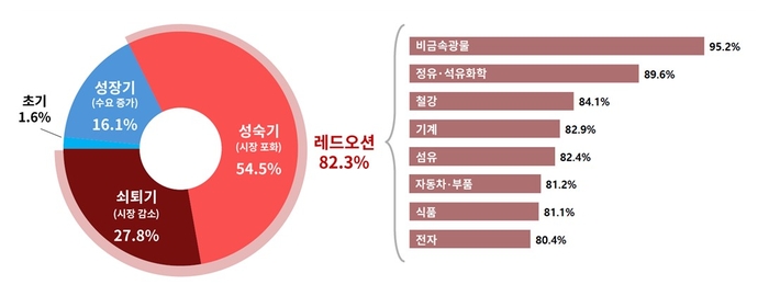 국내 제조업 주력제품의 시장상황 인식과 주요 업종별 응답 비중 (자료=대한상공회의소)