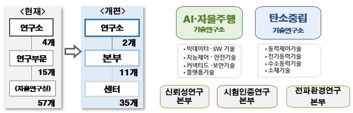 한국자동차연구원 연구개발 조직 개편. 한국자동차연구원 제공