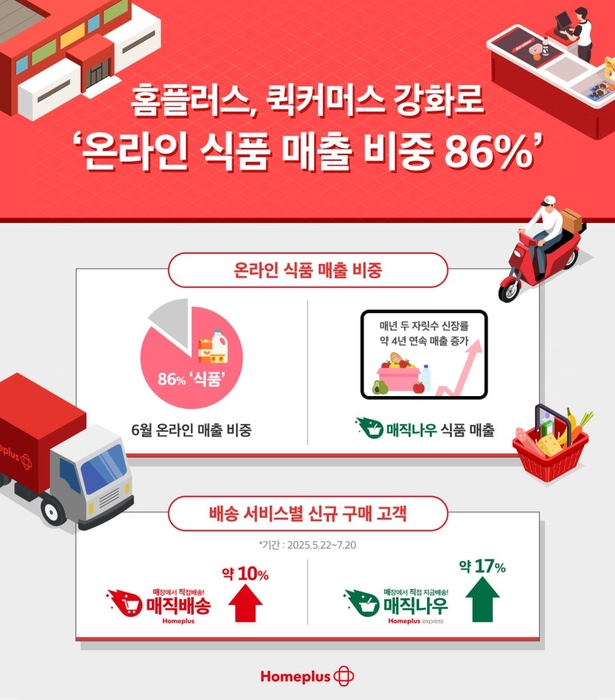 퀵커머스 탄 홈플러스, 온라인 식품 매출 비중 86%