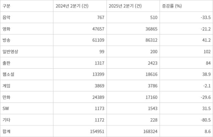 전년 동기 대비 장르별 불법복제물 유통량 비교(자료=2025년 2분기 온라인 저작권 침해 분석보고서)