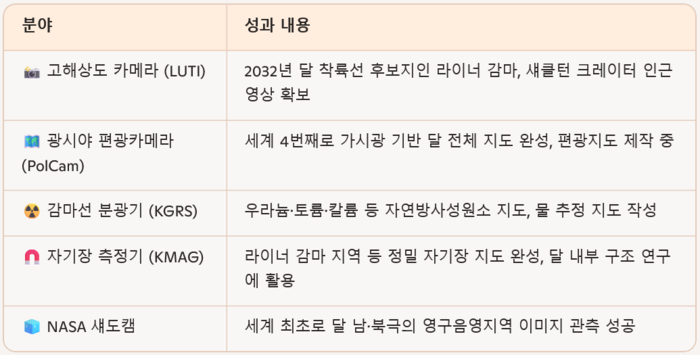 다누리의 3년간 주요 성과