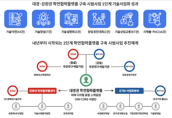 대경·강원권 학연협력플랫폼 구축 시범사업 1단계 기술사업화 성과와 2단계 사업 추진체계