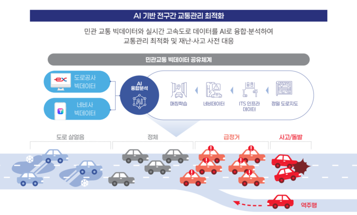AI 기반 전구간 교통관리 최적화.(자료=한국도로공사)