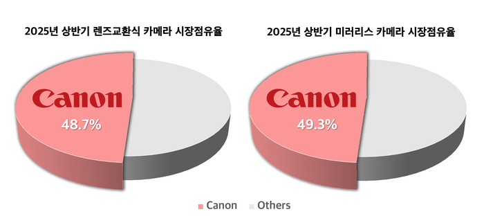 2025년 상반기 국내 카메라 시장 점유율 (자료 :캐논코리아)