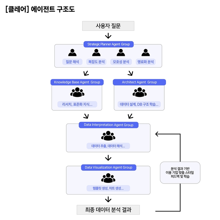 아이지에이웍스 데이터 분석 AI 에이전트 '클레어' 구조도 〈자료 아이지에이웍스〉