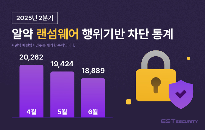 이스트시큐리티가 올해 2분기 백신 솔루션 '알약'으로 6만건에 육박하는 랜섬웨어 공격을 차단했다.