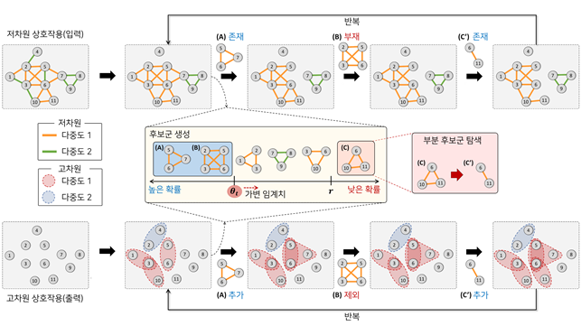 마이로(MARIOH) 기술을 활용해 고차원 관계를 복원하는 과정 예시
