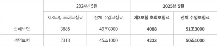 보험업권별 주요 영업지표 추이 - (자료=보험개발원)(단위=억원, 손보 제3보험은 재물·운전자 제외)
