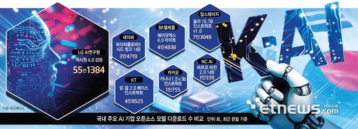 K-AI 기업, 오픈소스 모델도 글로벌 경쟁력 입증