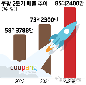 '11.9조' 쿠팡, 역대 최대 분기 매출…김범석 “AI에 집중 투자”