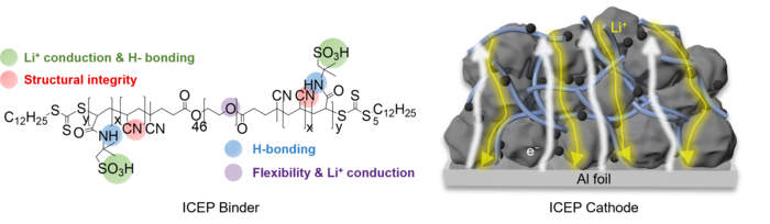 ICEP 바인더의 구성요소와 이를 통해 구현한 양극 후막 전극의 모습